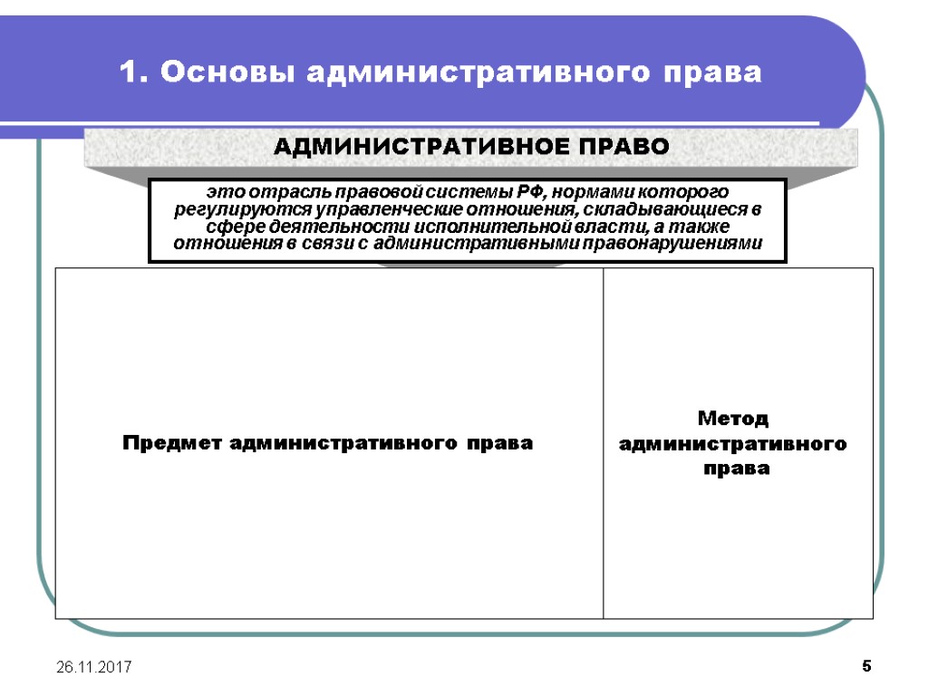 26.11.2017 5 1. Основы административного права АДМИНИСТРАТИВНОЕ ПРАВО это отрасль правовой системы РФ, нормами
